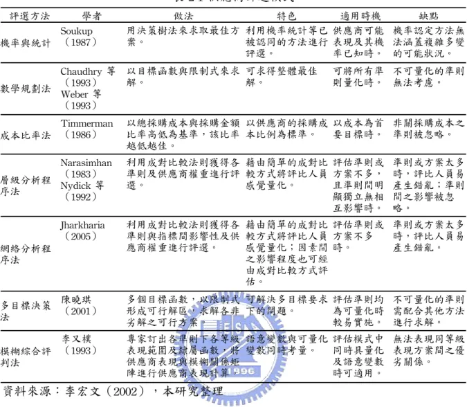 表 2-1 供應商評選模式 評選方法 學者 做法 特色 適用時機 缺點 機率與統計 Soukup （1987） 用決策樹法來求取最佳方案。 利用機率統計等已被認同的方法進行 評選。 供應商可能表現及其機率已知時。 機率認定方法無法涵蓋複雜多變的可能狀況。 數學規劃法 Chaudhry 等（1993） Weber 等 （1993） 以目標函數與限制式來求解。 可求得整體最佳解。 可將所有準則量化時。 不可量化的準則無法考慮。 成本比率法 Timmerman（1986） 以總採購成本與採購金額比率高低為基準，該