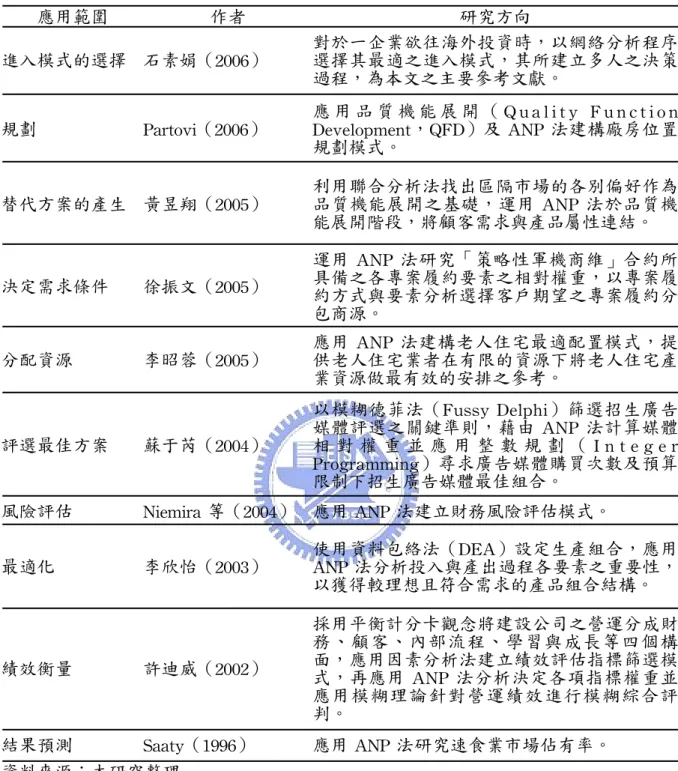 表 2-6 國內外應用 ANP 法相關文獻 應用範圍 作者 研究方向 進入模式的選擇 石素娟（2006） 對於一企業欲往海外投資時，以網絡分析程序選擇其最適之進入模式，其所建立多人之決策 過程，為本文之主要參考文獻。 規劃 Partovi（2006） 應 用 品 質 機 能 展 開 （ Q u a l i t y  F u n c t i o n Development，QFD）及 ANP 法建構廠房位置 規劃模式。 替代方案的產生 黃昱翔（2005） 利用聯合分析法找出區隔市場的各別偏好作為品質機能展開之