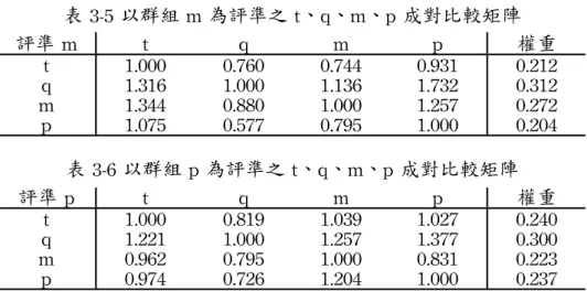 表 3-5 以群組 m 為評準之 t、q、m、p 成對比較矩陣 評準 m t q m p 權重 t 1.000 0.760 0.744 0.931 0.212  q 1.316 1.000 1.136 1.732 0.312  m 1.344 0.880 1.000 1.257 0.272  p 1.075 0.577 0.795 1.000 0.204  表 3-6 以群組 p 為評準之 t、q、m、p 成對比較矩陣 評準 p t q m p 權重 t 1.000 0.819 1.039 1.027 0.