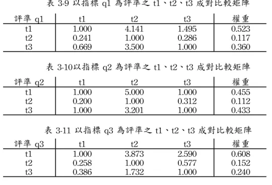 表 3-9 以指標 q1 為評準之 t1、t2、t3 成對比較矩陣 評準 q1 t1 t2 t3 權重 t1 1.000 4.141 1.495 0.523  t2 0.241 1.000 0.286 0.117  t3 0.669 3.500 1.000 0.360  表 3-10以指標 q2 為評準之 t1、t2、t3 成對比較矩陣 評準 q2 t1 t2 t3 權重 t1 1.000 5.000 1.000 0.455  t2 0.200 1.000 0.312 0.112  t3 1.000 3.2