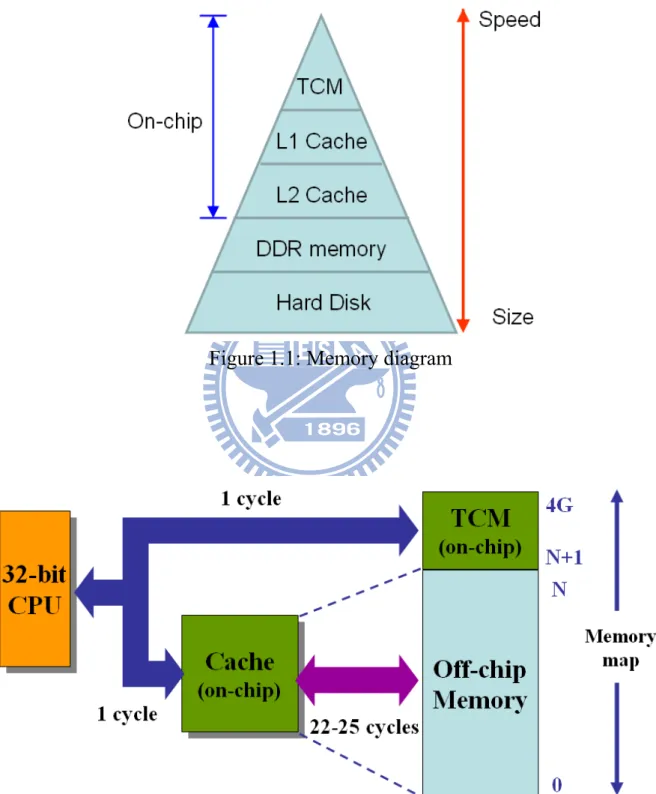 Figure 1.1: Memory diagram 
