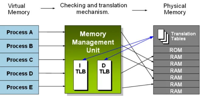 Figure 3.1 MMU checking and translation mechanism 