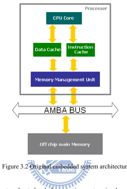 Figure 3.2 Original embedded system architecture 