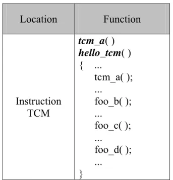Table 3.1 An example of function allocation  Location  Function  Instruction  TCM  tcm_a( )  hello_tcm( )   {  ..