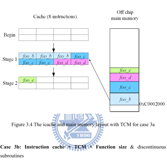 Figure 3.4 The icache and main memory layout with TCM for case 3a 