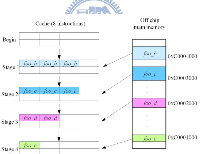 Figure 3.5 The icache and main memory layout with TCM for case 3b 