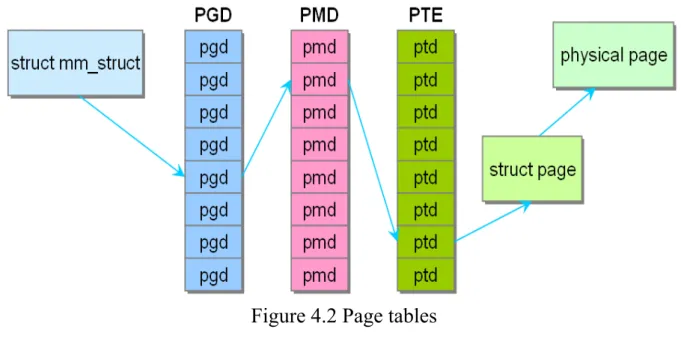 Figure 4.2 Page tables 
