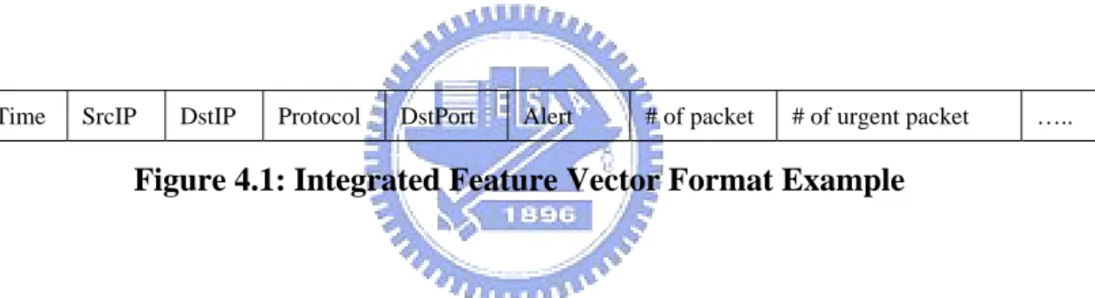 Figure 4.1: Integrated Feature Vector Format Example 