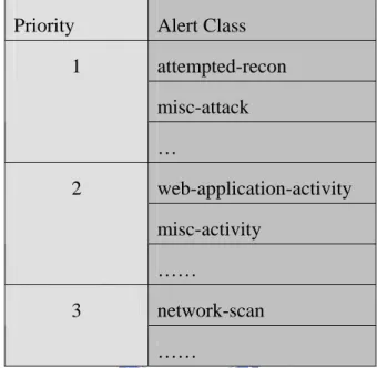 Figure 5.2: The Concept Hierarchy Example of Snort Aert. 