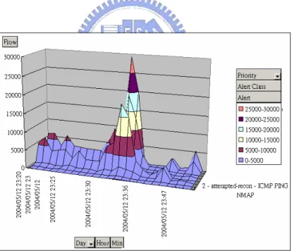 Figure 6.2: The Example of Alert Name Distributions in the Minute Concept  Level of Time Dimension 
