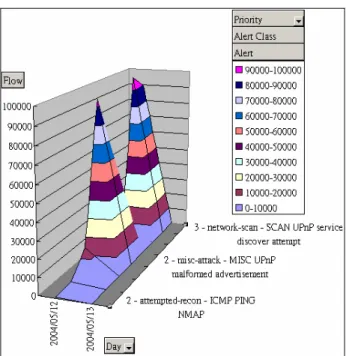 Figure 6.3: The Example of Alert Name Distributions in the Day Concept Level  of Time Dimension 