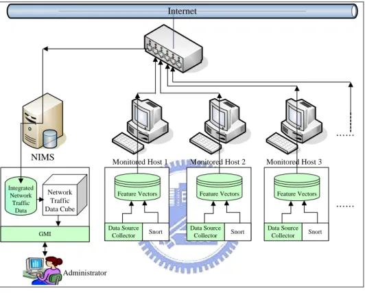 Figure 7.1: NIMS prototype in experiments     Day Hour MinuteTime  Dimension Second ClassAClassB IP Address Source IP DimensionClassC ClassAClassB IP Address Destination IP DimensionClassC Service Port Port DimensionProtocol PriorityAlertAlert  DimensionAl