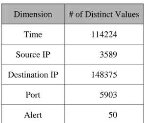 Figure 7.3: The size of dimension table of each dimension of network traffic data  in Experiment 7.1 and Experiment 7.2 