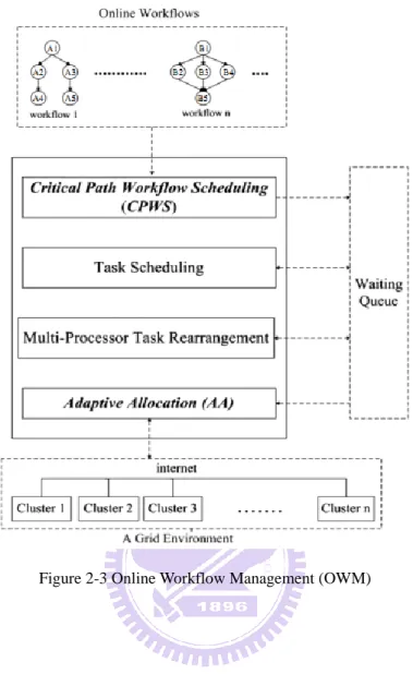 Figure 2-3 Online Workflow Management (OWM) 