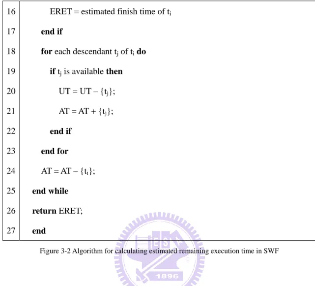 Figure 3-2 Algorithm for calculating estimated remaining execution time in SWF 