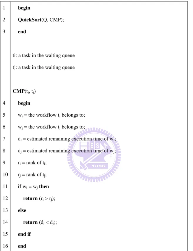 Figure 3-3 The task prioritizing algorithm of SWF 