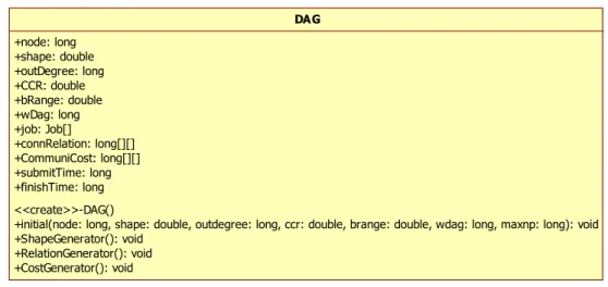 Figure 4-1 Class DAG 