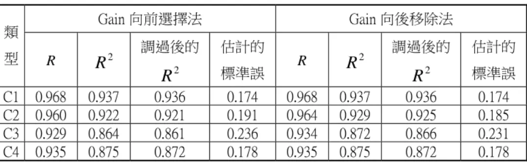 表  4-5  Gain 的向前選擇法與向後移除法模型的解釋力  Gain 向前選擇法  Gain 向後移除法  類 型  R  R 2 調過後的  R 2 估計的標準誤 R  R 2 調過後的 R2 估計的 標準誤  C1  0.968 0.937  0.936  0.174  0.968 0.937 0.936  0.174  C2  0.960 0.922  0.921  0.191  0.964 0.929 0.925  0.185  C3  0.929 0.864  0.861  0.236  0