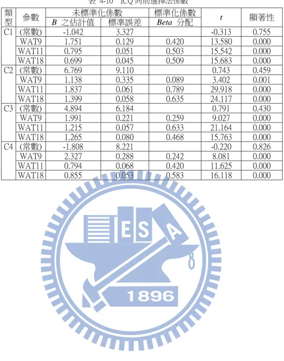 表  4-10  ICQ 向前選擇法係數  未標準化係數  標準化係數類 型  參數 B  之估計值 標準誤差  Beta  分配  t  顯著性  (常數) -1.042  3.327  -0.313  0.755  WAT9 1.751  0.129  0.420  13.580  0.000  WAT11 0.795  0.051  0.503  15.542  0.000 C1  WAT18 0.699  0.045  0.509  15.683  0.000  (常數) 6.769  9.110 