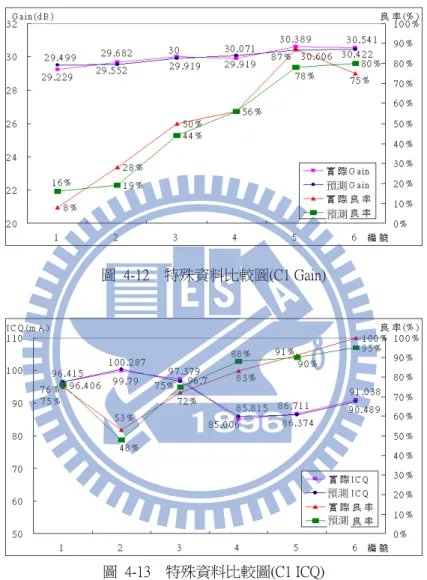 圖  4-13 中，6 組實際和預測 ICQ 特性相近，特性誤差皆在 0.95%以下，編號 1、2、3 在 B 區，因在臨界點，良率易有誤差，幸好預測良率接近。但預測為劣品或在臨界點， 都可再採取 4.4 節的補救措施來避免誤判。  圖  4-12  特殊資料比較圖(C1 Gain)  圖  4-13  特殊資料比較圖(C1 ICQ)  4.2.2 C2 類型預測結果比較  表  4-16 為 C2 類型 Gain 和 ICQ 的預測分類和實際分類的評估表，預測準確率分 別達 95%和 97.5%，圖  4