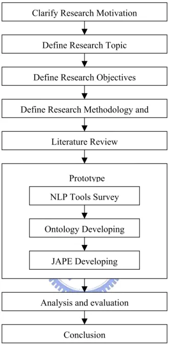 Figure 1: Research flow and progress 