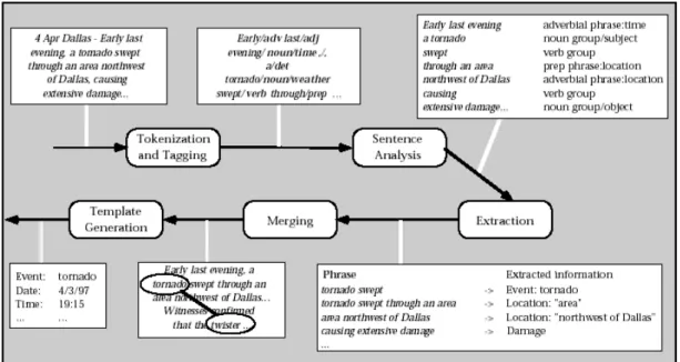 Figure 2: Architecture for an Information-Extraction System 