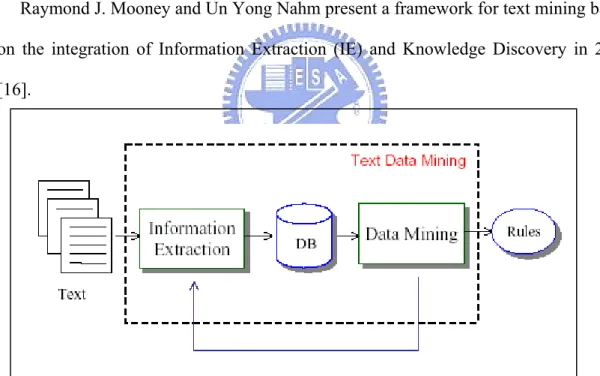 Figure 3: The overview of IE base text mining framework 