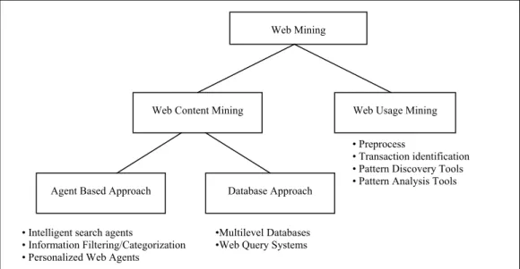 Figure 5: Taxonomy of Web mining 