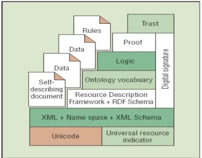 Figure 6: The layer of Semantic Web 