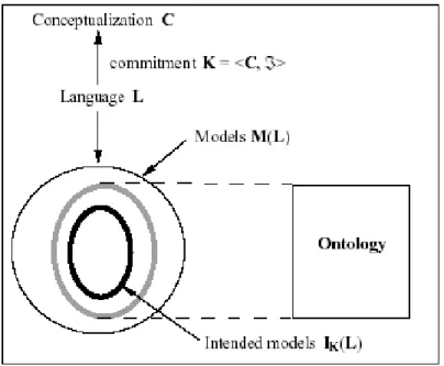 Figure 7: The intended models of a logical language reflect its commitment to a  conceptualization  