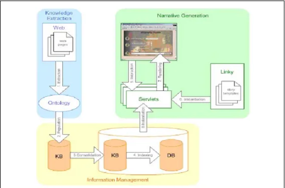 Figure 8: The Artequakt Architecture   