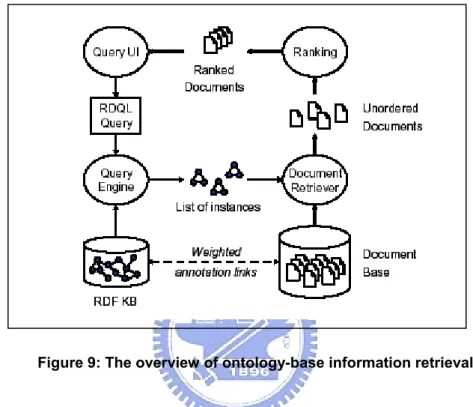 Figure 9: The overview of ontology-base information retrieval   