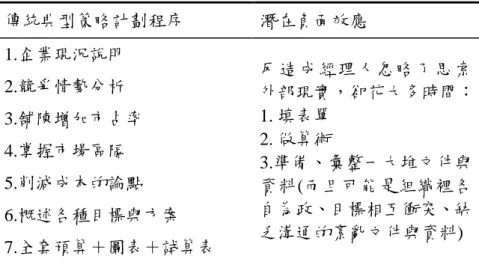 表 2-8  傳統典型策略計劃程序–潛在負面效應  傳統典型策略計劃程序  潛在負面效應  1.企業現況說明  反造成經理人忽略了思索 外部現實，卻花大多時間：  1. 填表單  2