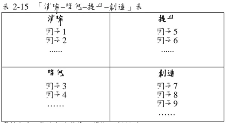 表 2-15   「消除–降低–提升–創造」表  消除  因子1  因子2  ......  提升  因子5 因子6 ......  降低  因子3  因子4  ……  創造  因子7 因子8 因子9  ……  資料來源：整編自 金偉燦、莫伯尼（2005）  2.2.5  小結  本研究乃透過應用金偉燦、莫伯尼（2005）《藍海策略》的分析工具－策略 草圖與價值曲線的，來展現本研究個案－T海洋渡假村擬定出藍海策略的最終研究 結果。因此，本章節勢必要佔有本研究相當一定的份量與篇幅。其中，分別闡述 了《藍海策略