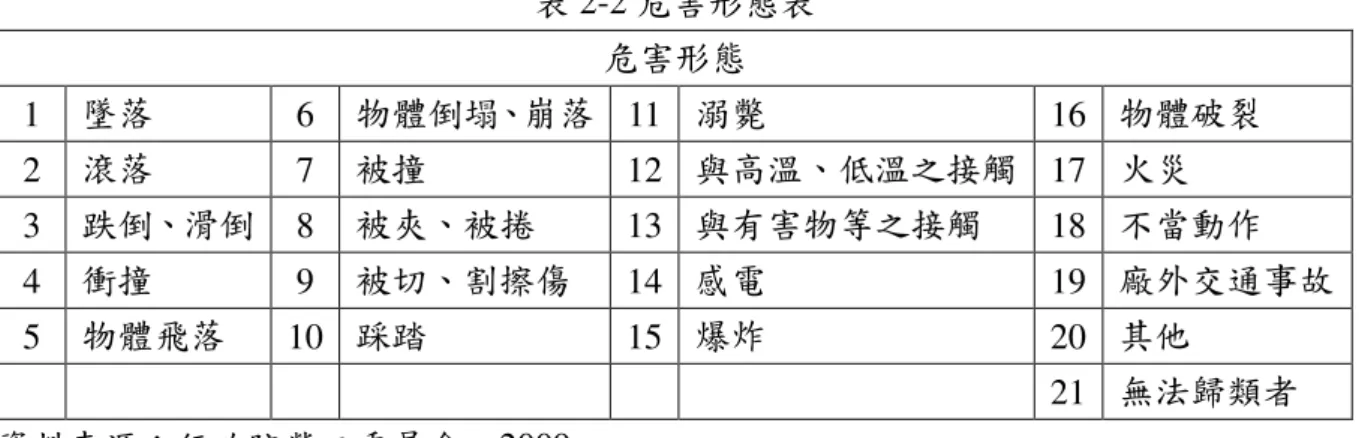 表 2-2 危害形態表  危害形態  1  墜落  6  物體倒塌、崩落  11  溺斃  16  物體破裂  2  滾落  7  被撞  12  與高溫、低溫之接觸  17  火災  3  跌倒、滑倒  8  被夾、被捲  13  與有害物等之接觸  18  不當動作  4  衝撞  9  被切、割擦傷  14  感電  19  廠外交通事故  5  物體飛落  10  踩踏  15  爆炸  20  其他  21  無法歸類者  資料來源：行政院勞工委員會，2009  事業單位應就作業清冊之每項作業考量