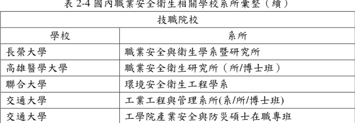 表 2-4 國內職業安全衛生相關學校系所彙整（續）  技職院校  學校  系所  長榮大學  職業安全與衛生學系暨研究所  高雄醫學大學  職業安全衛生研究所（所/博士班）  聯合大學  環境安全衛生工程學系  交通大學  工業工程與管理系所(系/所/博士班)  交通大學  工學院產業安全與防災碩士在職專班  我國大專院校以培養理論研究與工程設計之人才為主，技職院校則以培養勞工安全 衛生管理人員與工業安全衛生技師為主，目前國內職業安全衛生相關系所在教育訓練上 以課堂講授為主，並輔以職業安全衛生實習課程（徐玉