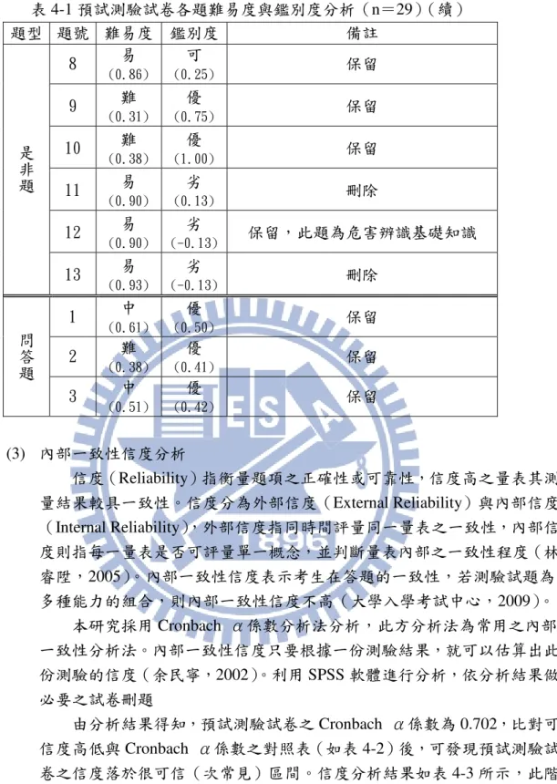 表 4-1 預試測驗試卷各題難易度與鑑別度分析（n＝29）（續）  題型  題號  難易度  鑑別度  備註  是 非 題 8  易  (0.86) 可  (0.25) 保留 9 難 (0.31)優 (0.75)保留 10 難 (0.38)優 (1.00)保留  11  易  (0.90) 劣  (0.13) 刪除  12  易  (0.90) 劣  (-0.13) 保留，此題為危害辨識基礎知識  13  易  (0.93) 劣  (-0.13) 刪除  問 答 題 1  中  (0.61) 優  (0.5