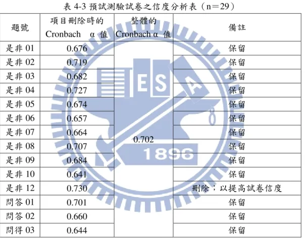 表 4-2 可信度高低與 Cronbach  α係數之對照表  可信度  Cronbach α 係數  不可信  Cronbach α 係數＜0.3  勉強可信  0.3≦Cronbach α 係數＜0.4  可信  0.4≦Cronbach α 係數＜0.5  很可信（最常見） 0.5≦Cronbach α 係數＜0.7  很可信（次常見） 0.7≦Cronbach α 係數＜0.9  十分可信  0.9≦Cronbach α 係數  資料來源：吳統雄，1985。  表 4-3 預試測驗試卷之信度分析表（