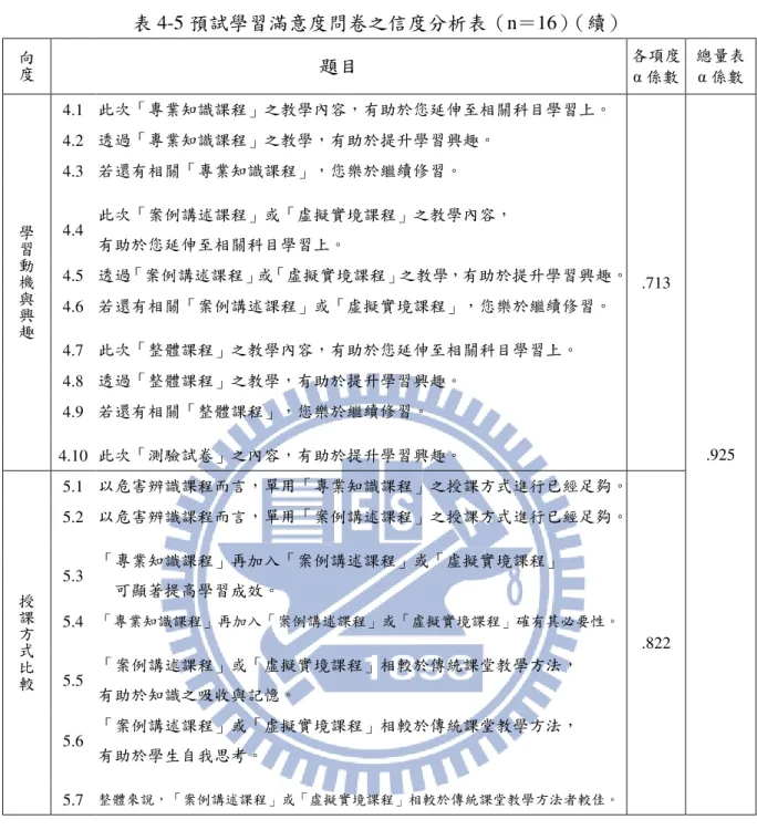 表 4-5 預試學習滿意度問卷之信度分析表（n＝16）（續）  向 度 題目 各項度  α 係數  總量表 α係數  學 習 動 機 與 興 趣 4.1  此次「專業知識課程」之教學內容，有助於您延伸至相關科目學習上。  .713  .925 4.2 透過「專業知識課程」之教學，有助於提升學習興趣。 4.3 若還有相關「專業知識課程」，您樂於繼續修習。 4.4 此次「案例講述課程」或「虛擬實境課程」之教學內容， 有助於您延伸至相關科目學習上。 4.5 透過「案例講述課程」或「虛擬實境課程」之教學，有助於提升