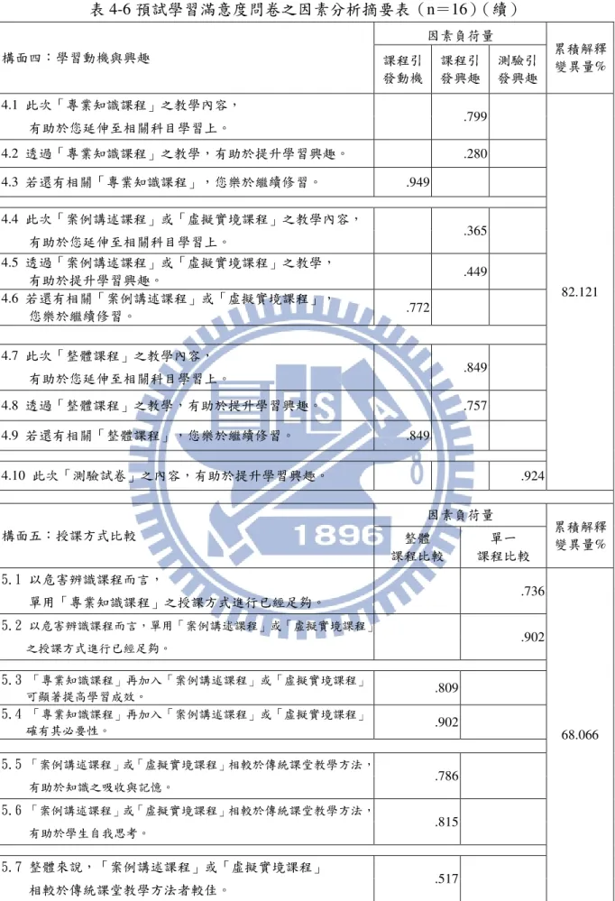 表 4-6 預試學習滿意度問卷之因素分析摘要表（n＝16）（續）  構面四：學習動機與興趣  因素負荷量  累積解釋  變異量% 課程引 發動機  課程引 發興趣  測驗引 發興趣  4.1  此次「專業知識課程」之教學內容，  .799  82.121     有助於您延伸至相關科目學習上。 4.2 透過「專業知識課程」之教學，有助於提升學習興趣。 .280 4.3 若還有相關「專業知識課程」，您樂於繼續修習。 .949 4.4 此次「案例講述課程」或「虛擬實境課程」之教學內容， .365     有助於