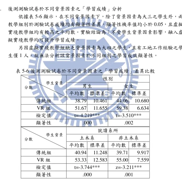 表 5-5 前、後測於不同教學組別之「學習成績」差異比較  分數       教學組別 平均數  標準差  平均數  標準差 前測 後測  傳統組  30.00  9.071  40.51  10.716  VR 組  33.62  6.109  53.79  11.312  檢定值  z=-1.912  t=-5.183***  顯著性  .056  .000  註：測驗試卷總分 100 分。  註：傳統組即傳統教學組（控制組） 、VR 組即虛擬實境教學組（實驗組）  註：***表示顯著性<0.05
