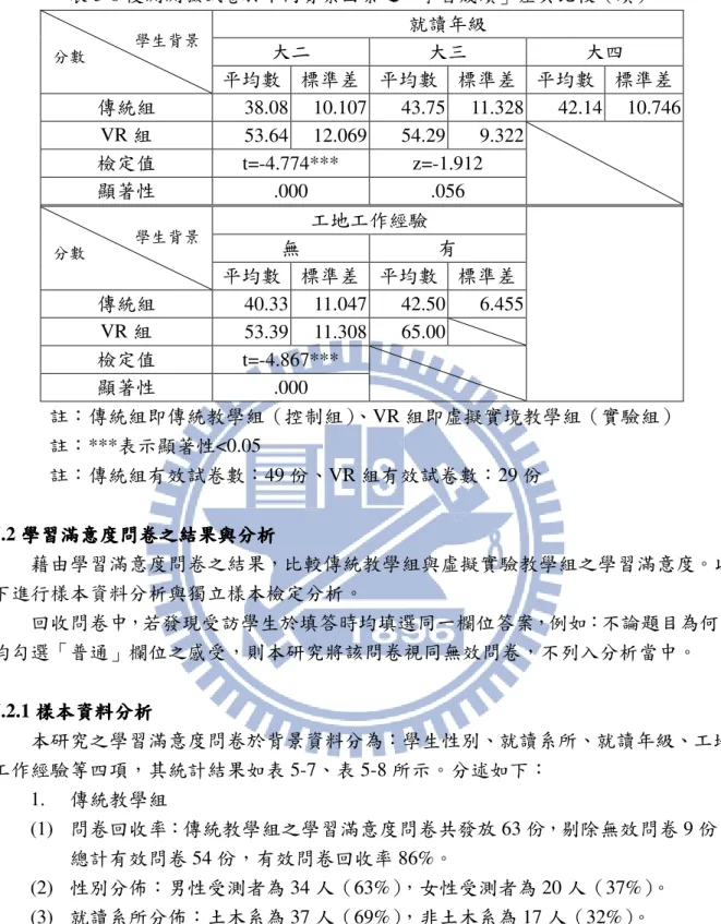 表 5-6 後測測驗試卷於不同背景因素之「學習成績」差異比較（續）  分數       學生背景 就讀年級 大二 大三  大四  平均數  標準差  平均數  標準差  平均數  標準差  傳統組  38.08  10.107  43.75  11.328  42.14  10.746  VR 組  53.64  12.069  54.29  9.322  檢定值  t=-4.774***  z=-1.912  顯著性  .000  .056  分數       學生背景 工地工作經驗 無  有  平均數 