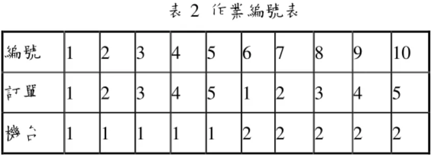 表 2  作業編號表  編號  1  2  3  4  5  6  7  8  9  10  訂單  1  2  3  4  5  1  2  3  4  5  機台  1  1  1  1  1  2  2  2  2  2  透過這種轉換方式，可以同時將機台與訂單納入考量，並建構出排程 順序的費洛蒙矩陣。因為在平行機台問題中，每一個訂單只需要在一台機 台上加工，因此在轉換成作業編號後，同一個訂單所對應的作業編號只能 被選擇一次，例如表 2 中的編號 1 與編號 6 皆是代表訂單 1 的作業，但所 指派加