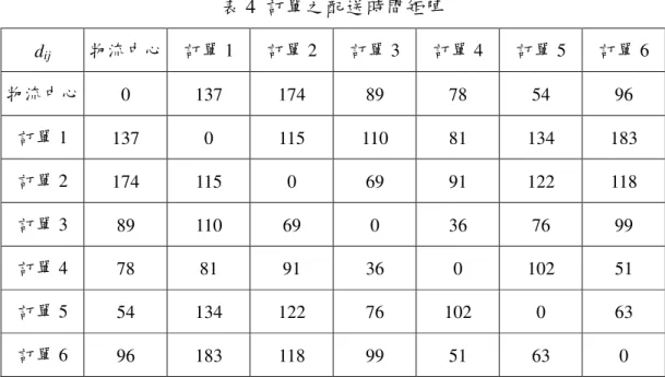 表 4  訂單之配送時間矩陣 d ij 物流中心  訂單 1  訂單 2  訂單 3  訂單 4  訂單 5  訂單 6  物流中心  0    137  174    89  78  54  96  訂單 1  137    0    115  110    81    134    183  訂單 2  174    115  0    69  91  122    118    訂單 3  89  110    69  0    36  76    99    訂單 4  78  81    91  