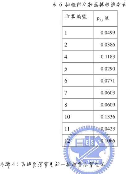 表 6  排程部分狀態轉移機率表 作業編號  p 2 j 值  1  0.0499  2  0.0386  4  0.1183  5  0.0290  6  0.0771  7  0.0603  8  0.0609  10  0.1336  11  0.0423  12  0.1066  步驟 4：區域費落蒙更新－排程費洛蒙矩陣          假設螞蟻 1 所建立之排程中的作業編號為{3, 10, 8, 11, 6, 1}  則排程費洛蒙矩陣需要更新的部份如圖 4 中的灰色部分所示。而螞蟻 1 的 排程