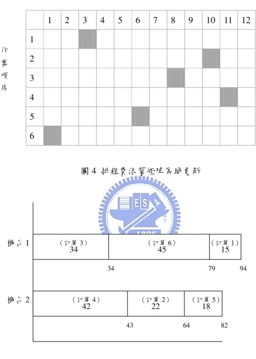 圖 4  排程費洛蒙矩陣區域更新 圖 5  排程甘特圖  步驟  5：分配批次          依據先完工之訂單先分配的原則，將訂單 3、訂單 4、訂單 2 分配給 車輛 1，其發車時間為 64；將訂單 6、訂單 5、訂單 1 分配給車輛 2，其發 車時間為 94。 1  2  3  4  5  6  7  8  9  10  11  12 1 2 3 4 5 6 34 45 15 42 22 18 機台 1 機台 2 （訂單 3） （訂單 6） （訂單 1） （訂單 4） （訂單 2） （訂單 5） 3