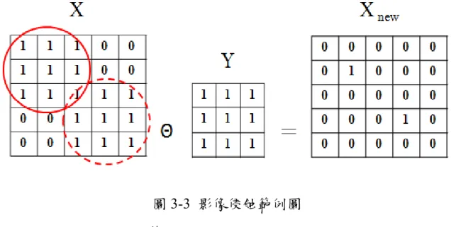 圖 3-3  影像侵蝕範例圖  4.門檻值判定的 Otsu 演算法 
