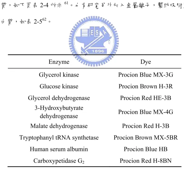 表 2- 4  染料分子在親和層析上的應用 61 