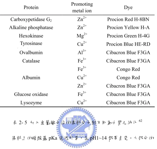 表 2- 5  加入金屬離子後的染料分子對不同蛋白質之純化 62  染料上的磺酸基 pKa 值低於零，在 pH1~14 都帶負電。大部分的 染料配體上都帶有磺酸基，而精胺酸是所有胺基酸中 pKa 值最高。 因此推測精氨酸-磺酸基(arginine-sulfonate)這種特定的靜電作用力能 促進染料和蛋白質的結合。靜電吸引力也在此被歸為染料-蛋白質作 用力主要因素，另外染料分子結構類似生物配體，便可和特定蛋白質 的活性部位專一性結合，其他如蛋白質疏水性和氫鍵作用力則為次要 因素。染料配體價格便宜且穩定，因此