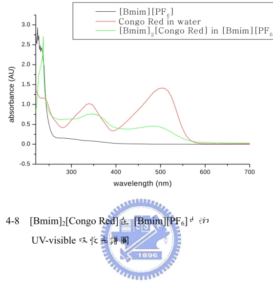 圖 4-8  [Bmim] 2 [Congo Red]在 [Bmim][PF 6 ]中的                  UV-visible 吸收光譜圖 